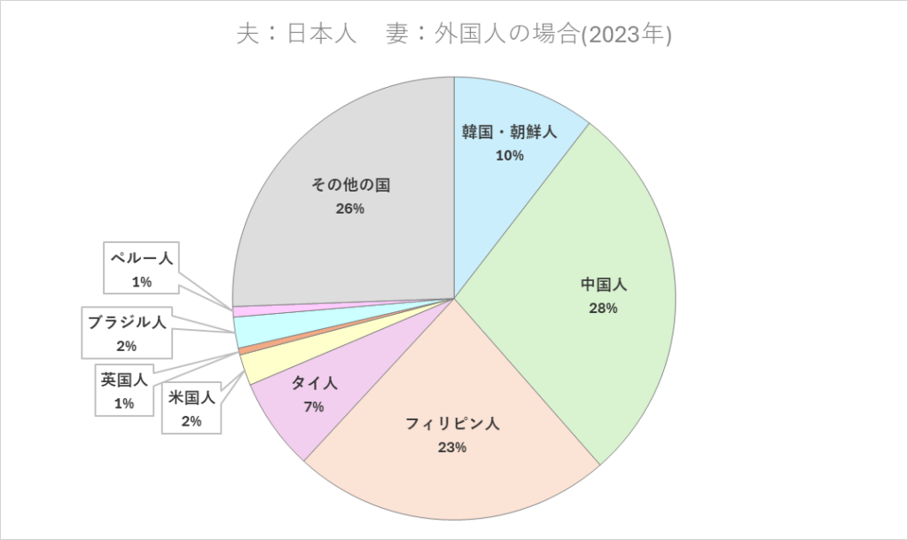 国籍別の割合グラフ(夫が日本人の場合)