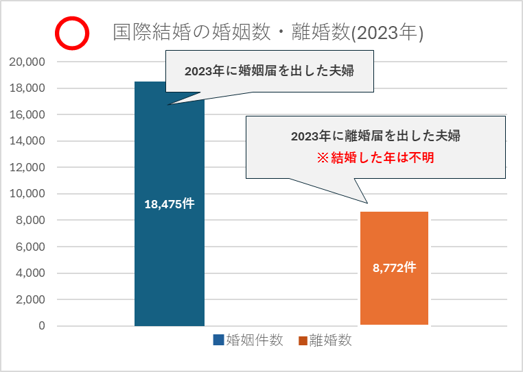2023年婚姻・離婚数グラフ