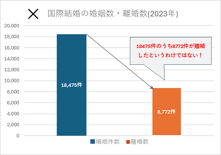 2023年婚姻・離婚数グラフ