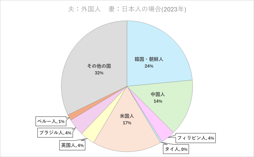 国籍別の割合グラフ(妻が日本人の場合)