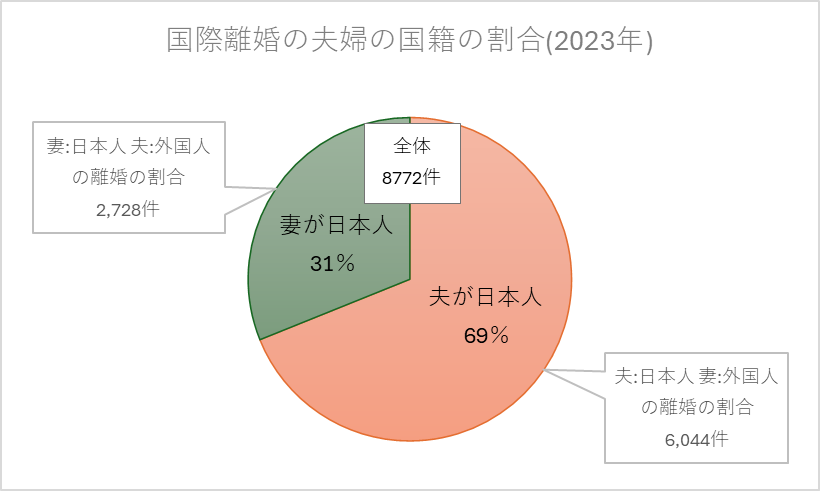 国際離婚夫婦の国籍の割合グラフ