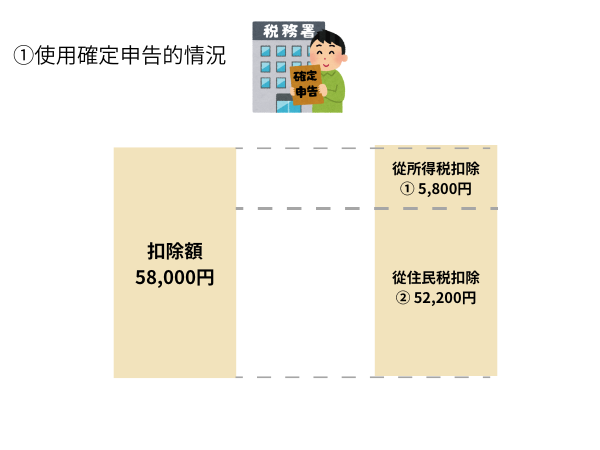 申告方法別控除額イメージ