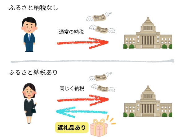 ふるさと納税イメージ図