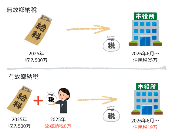 ふるさと納税控除イメージ図