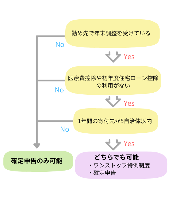 ワンストプ特例条件マップ
