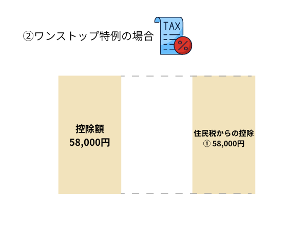 申告方法別控除額イメージ