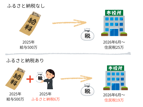 ふるさと納税控除イメージ図