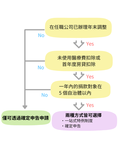 ワンストプ特例条件マップ