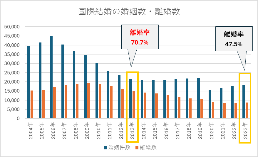 2004年～2023年婚姻・離婚数の変化グラフ